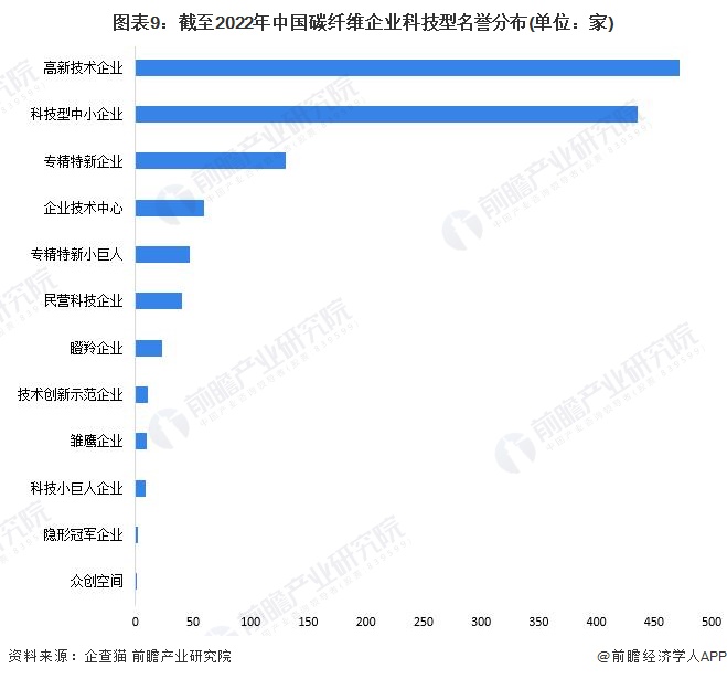 图表9：截至2022年中国碳纤维企业科技型名誉分布(单位：家)