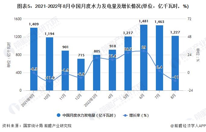图表5：2021-2022年8月中国月度水力发电量及增长情况(单位：亿千瓦时，%)