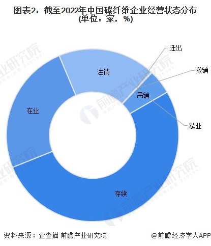 图表2：截至2022年中国碳纤维企业经营状态分布(单位：家，%)