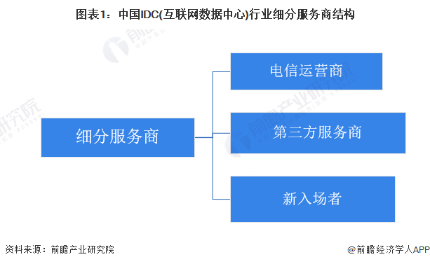图表1：中国IDC(互联网数据中心)行业细分服务商结构