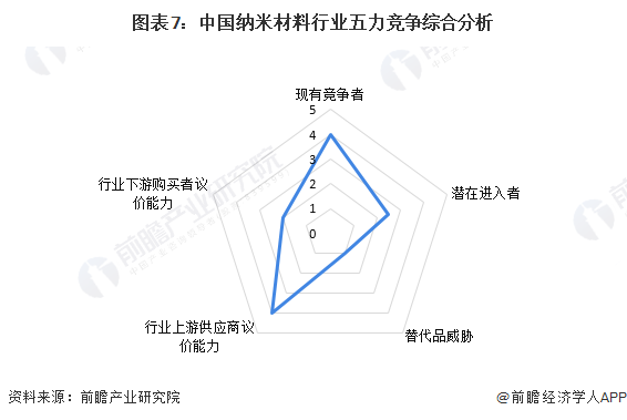 图表7：中国纳米材料行业五力竞争综合分析