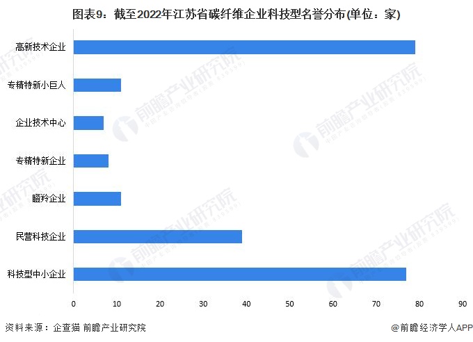 图表9：截至2022年江苏省碳纤维企业科技型名誉分布(单位：家)