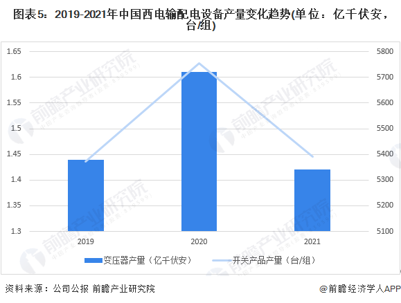 圖表5：2019-2021年中國西電輸配電設備產量變化趨勢(單位：億千伏安，臺/組)