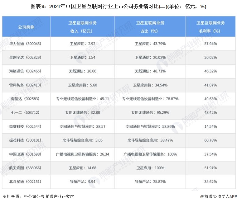 图表9：2021年中国卫星互联网行业上市公司务业绩对比(二)(单位：亿元，%)