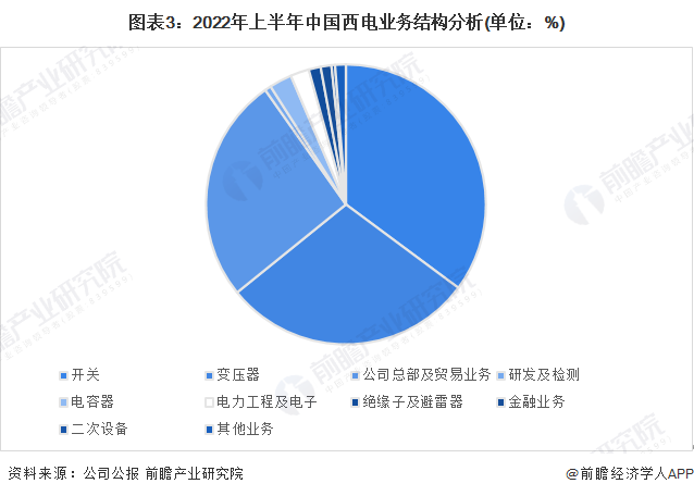 图表3：2022年上半年中国西电业务结构分析(单位：%)