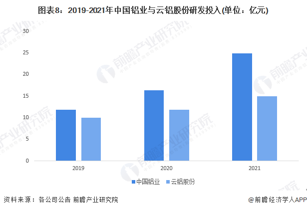 图表8：2019-2021年中国铝业与云铝股份研发投入(单位：亿元)