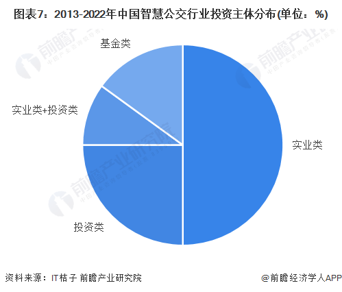 图表7：2013-2022年中国智慧公交行业投资主体分布(单位：%)