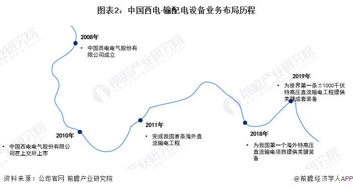 图表2：中国西电-输配电设备业务布局历程