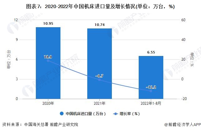 图表7：2020-2022年中国机床进口量及增长情况(单位：万台，%)