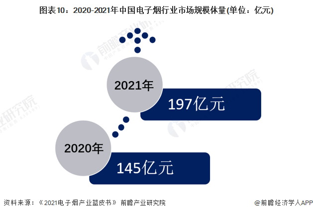 图表10：2020-2021年中国电子烟行业市场规模体量(单位：亿元)