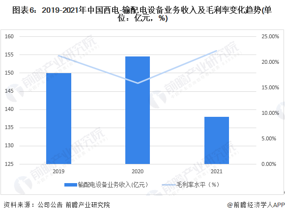 图表6：2019-2021年中国西电-输配电设备业务收入及毛利率变化趋势(单位：亿元，%)