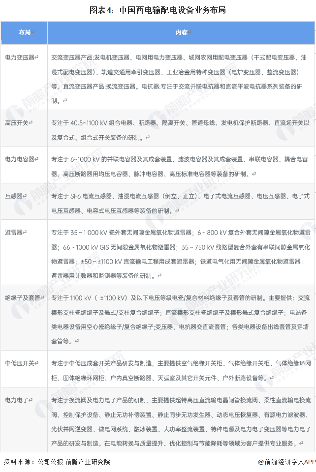 图表4：中国西电输配电设备业务布局