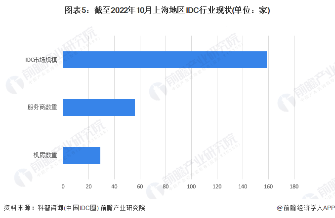 图表5：截至2022年10月上海地区IDC行业现状(单位：家)