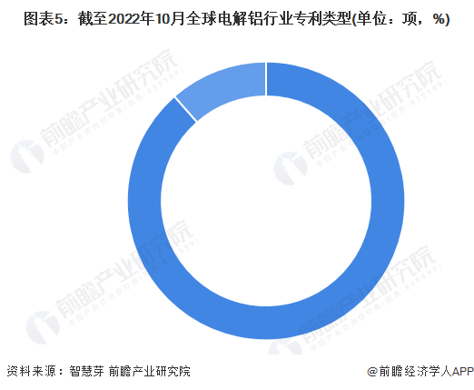图表5：截至2022年10月全球电解铝行业专利类型(单位：项，%)