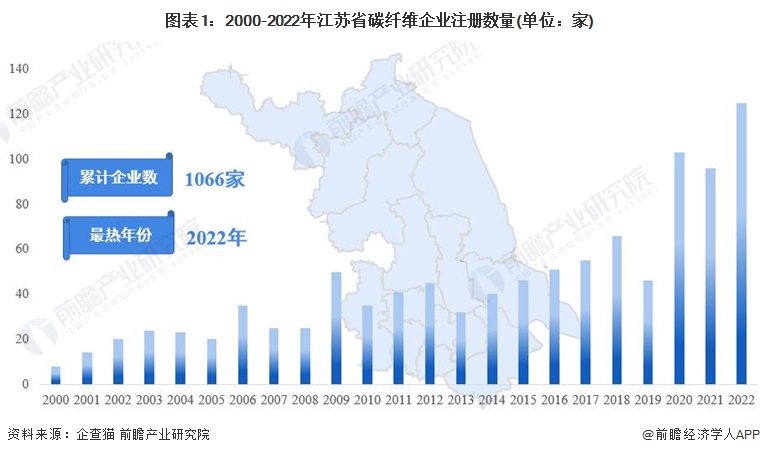 图表1：2000-2022年江苏省碳纤维企业注册数量(单位：家)