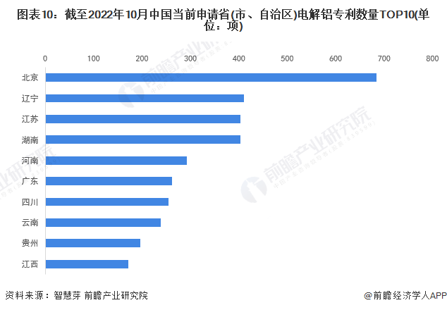 图表10：截至2022年10月中国当前申请省(市、自治区)电解铝专利数量TOP10(单位：项)