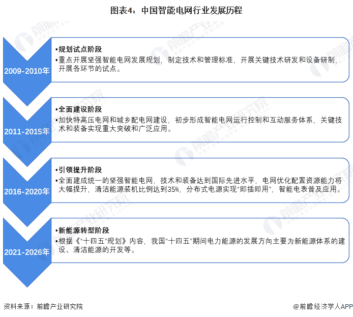 图表4：中国智能电网行业发展历程