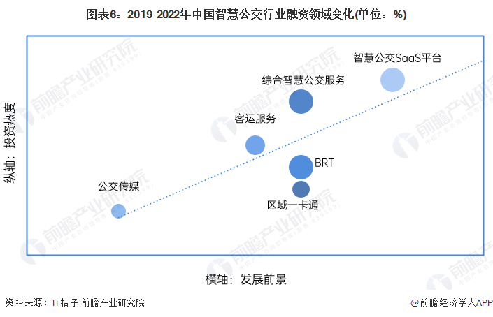 图表6：2019-2022年中国智慧公交行业融资领域变化(单位：%)