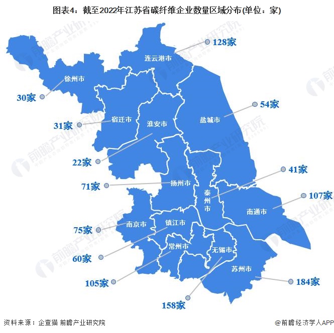 图表4：截至2022年江苏省碳纤维企业数量区域分布(单位：家)