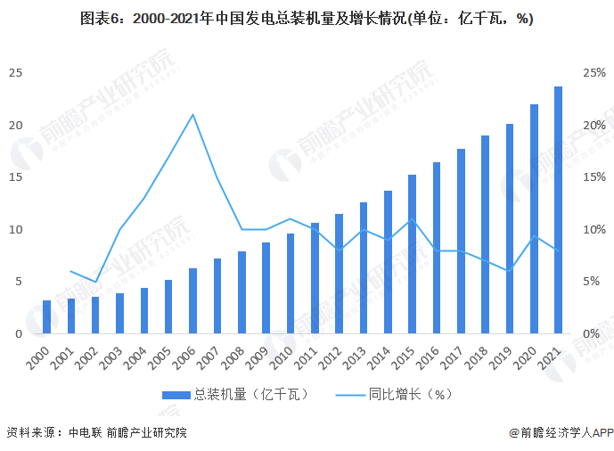 图表6：2000-2021年中国发电总装机量及增长情况(单位：亿千瓦，%)