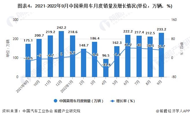 图表4：2021-2022年9月中国乘用车月度销量及增长情况(单位：万辆，%)