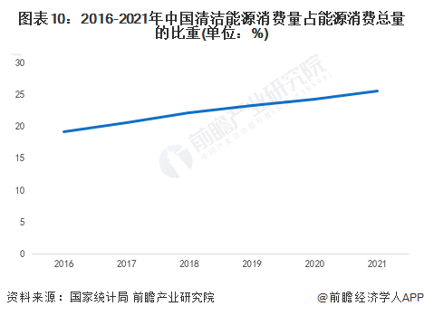 图表10：2016-2021年中国清洁能源消费量占能源消费总量的比重(单位：%)