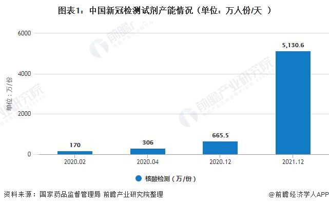 图表1：中国新冠检测试剂产能情况（单位：万人份/天）