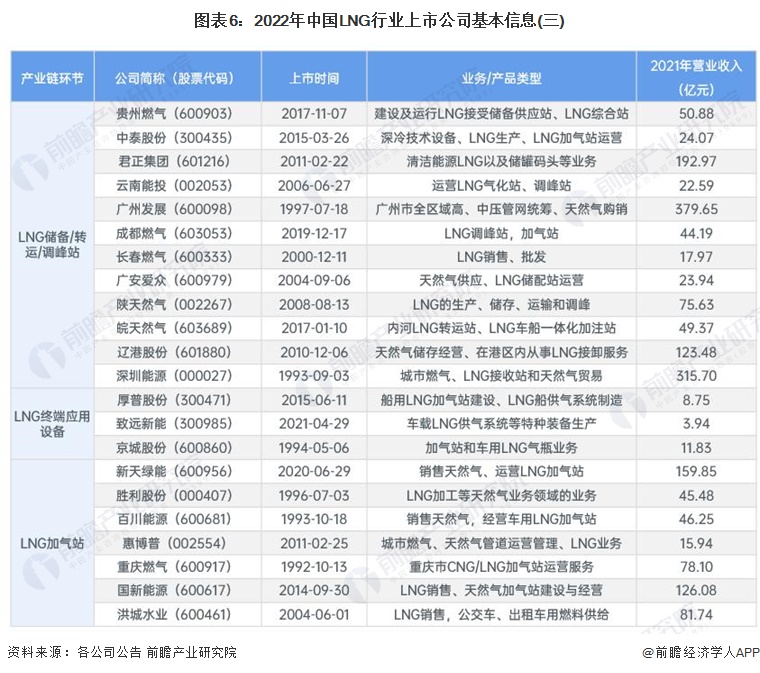 图表6：2022年中国LNG行业上市公司基本信息(三)