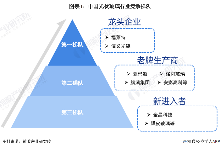 图表1：中国光伏玻璃行业竞争梯队