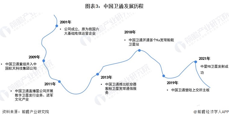 图表3：中国卫通发展历程