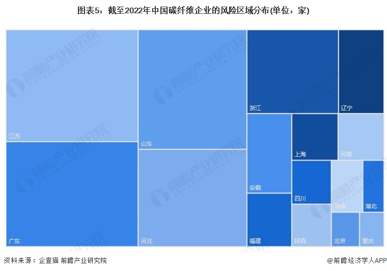 图表5：截至2022年中国碳纤维企业的风险区域分布(单位：家)