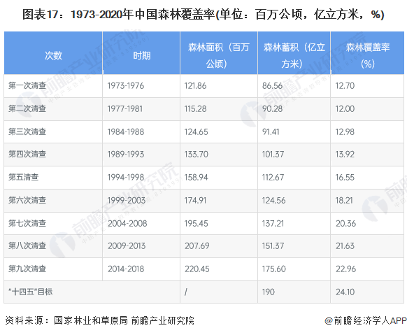 图表17：1973-2020年中国森林覆盖率(单位：百万公顷，亿立方米，%)