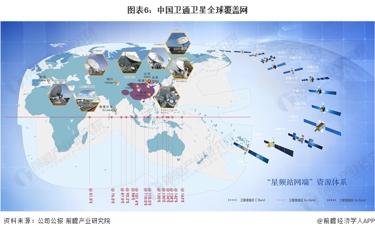 图表6：中国卫通卫星全球覆盖网