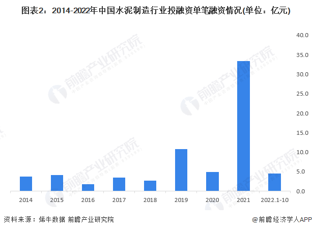 圖表2：2014-2022年中國水泥制造行業投融資單筆融資情況(單位：億元)