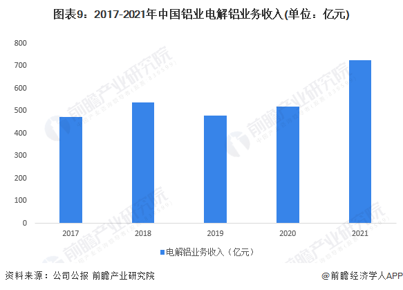 图表9：2017-2021年中国铝业电解铝业务收入(单位：亿元)
