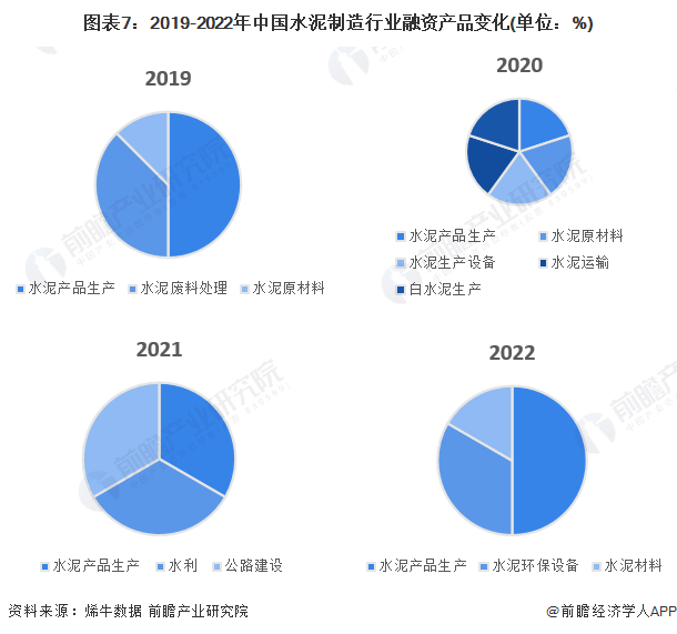 圖表7：2019-2022年中國水泥制造行業融資產品變化(單位：%)