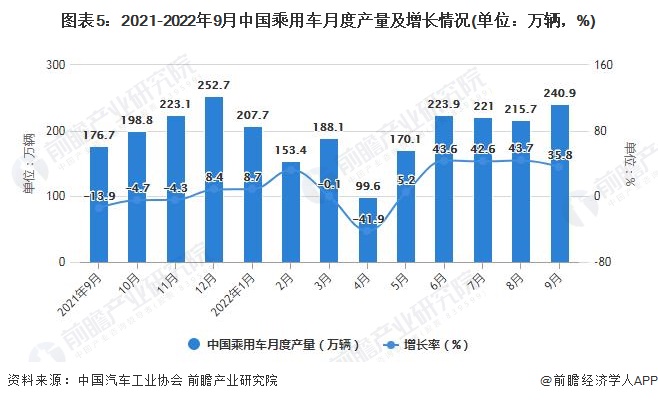 图表5：2021-2022年9月中国乘用车月度产量及增长情况(单位：万辆，%)
