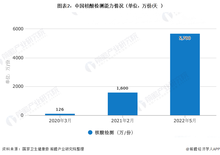 图表2：中国核酸检测能力情况（单位：万份/天）