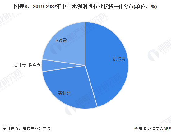 图表8：2019-2022年中国水泥制造行业投资主体分布(单位：%)