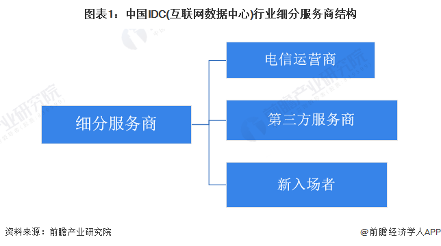 图表1：中国IDC(互联网数据中心)行业细分服务商结构