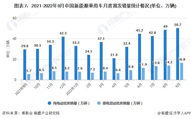 图表7：2021-2022年9月中国新能源乘用车月度批发销量统计情况(单位：万辆)