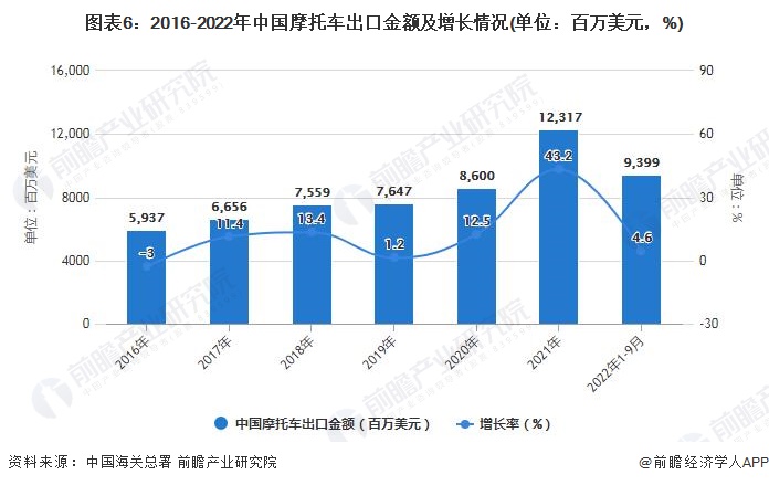 图表6：2016-2022年中国摩托车出口金额及增长情况(单位：百万美元，%)
