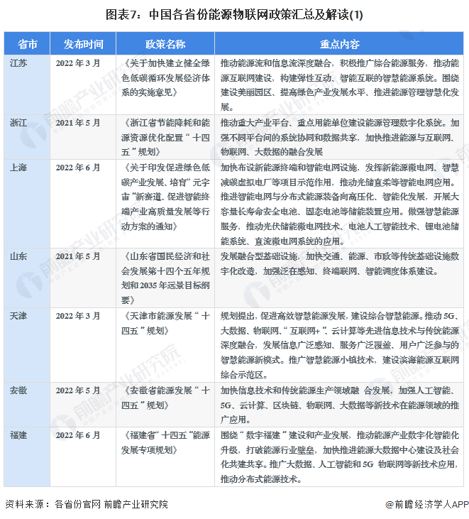 图表7：中国各省份能源物联网政策汇总及解读(1)