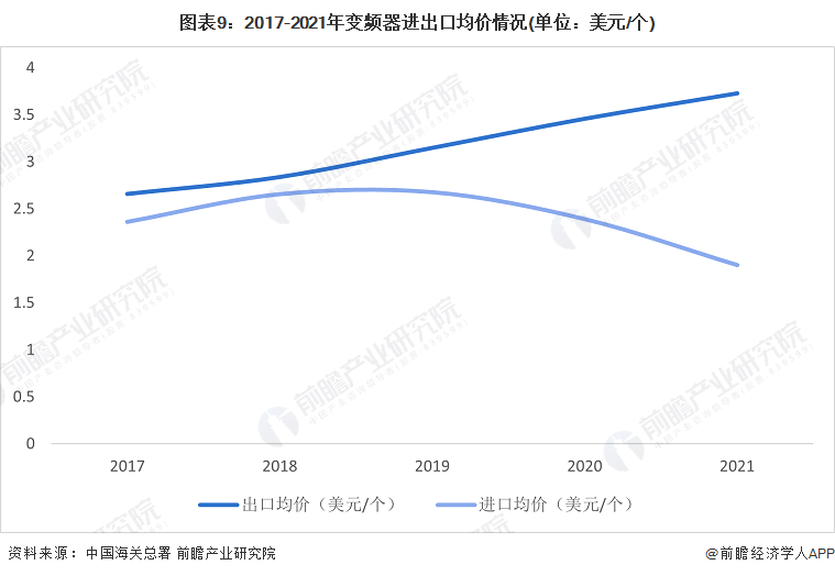 图表9：2017-2021年变频器进出口均价情况(单位：美元/个)