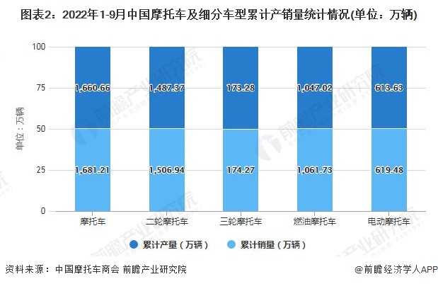 图表2：2022年1-9月中国摩托车及细分车型累计产销量统计情况(单位：万辆)