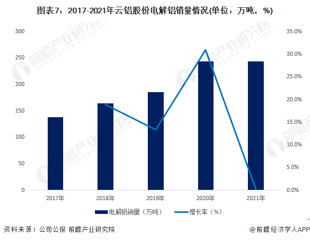 图表7：2017-2021年云铝股份电解铝销量情况(单位：万吨，%)