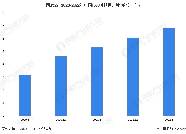 图表2：2020-2022年中国Ipv6活跃用户数(单位：亿)