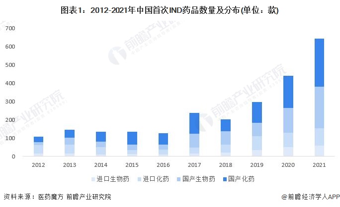 图表1：2012-2021年中国首次IND药品数量及分布(单位：款)