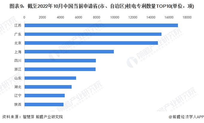 图表9：截至2022年10月中国当前申请省(市、自治区)核电专利数量TOP10(单位：项)
