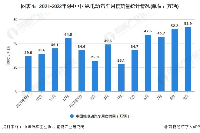 图表4：2021-2022年9月中国纯电动汽车月度销量统计情况(单位：万辆)